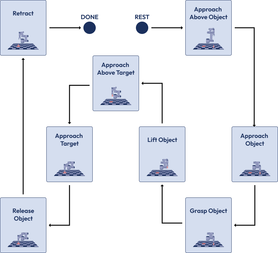 pick-and-place state machine